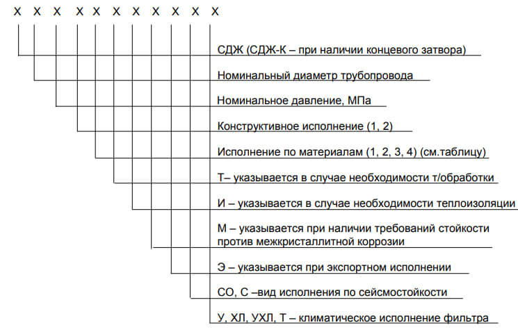 Структурная схема условного обозначения фильтра СДЖ